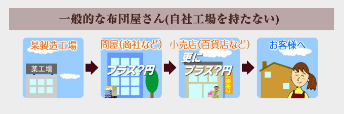 一般的な布団屋さん(自社工場を持たない)